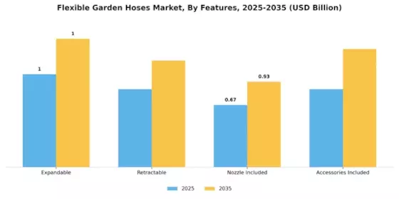 Flexible Garden Hoses Market Segment Image 2