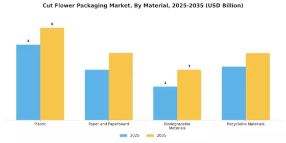 Cut Flower Packaging Market Segment Image 0