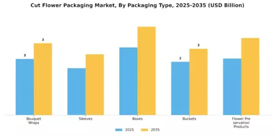 Cut Flower Packaging Market Segment Image 1