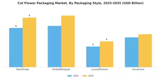 Cut Flower Packaging Market Segment Image 2