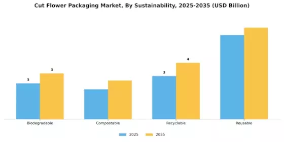 Cut Flower Packaging Market Segment Image 3