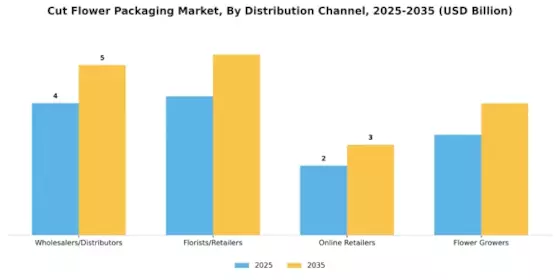 Cut Flower Packaging Market Segment Image 4
