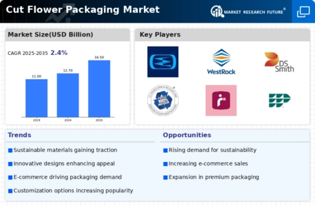 Cut Flower Packaging Market Infographic