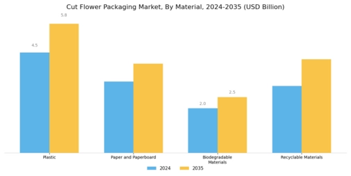 Cut Flower Packaging Market Segment Image 0