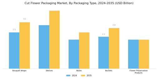 Cut Flower Packaging Market Segment Image 1
