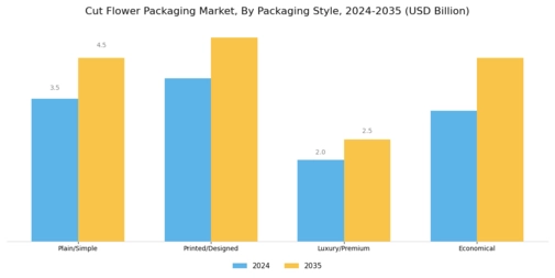 Cut Flower Packaging Market Segment Image 2