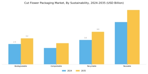 Cut Flower Packaging Market Segment Image 3