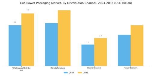 Cut Flower Packaging Market Segment Image 4