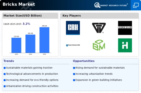 Bricks Market Infographic