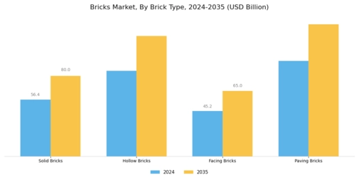 Bricks Market Segment Image 1