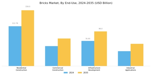 Bricks Market Segment Image 4