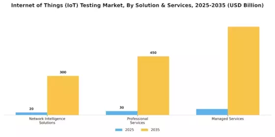Internet of Things Testing Market Segment Image 0