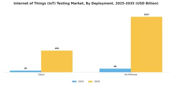 Internet of Things Testing Market Segment Image 1