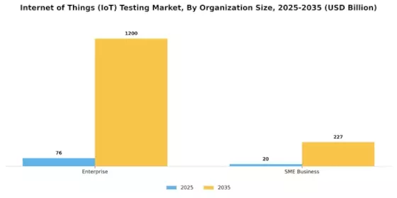Internet of Things Testing Market Segment Image 2