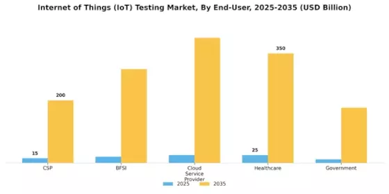 Internet of Things Testing Market Segment Image 3