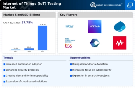 Internet of Things Testing Market Infographic