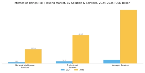 Internet of Things Testing Market Segment Image 0