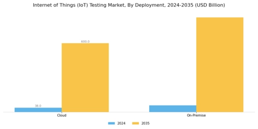 Internet of Things Testing Market Segment Image 1