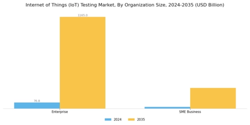 Internet of Things Testing Market Segment Image 2