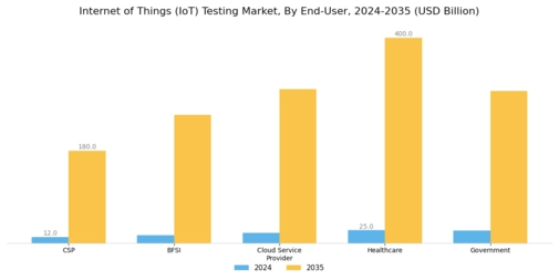 Internet of Things Testing Market Segment Image 3