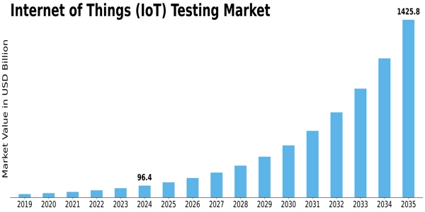Internet of Things Testing Market Size