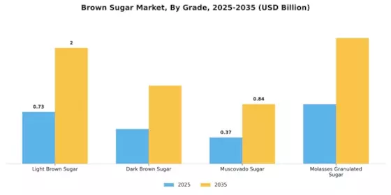 Brown Sugar Market Segment Image 0