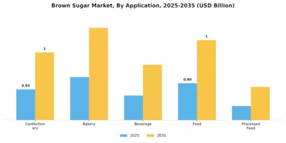 Brown Sugar Market Segment Image 2