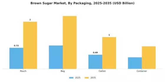 Brown Sugar Market Segment Image 3