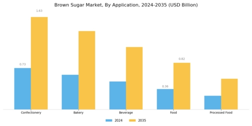 Brown Sugar Market Segment Image 2