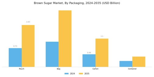 Brown Sugar Market Segment Image 3