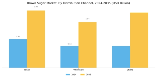 Brown Sugar Market Segment Image 4