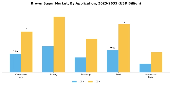 Brown Sugar Market Segment Image 0