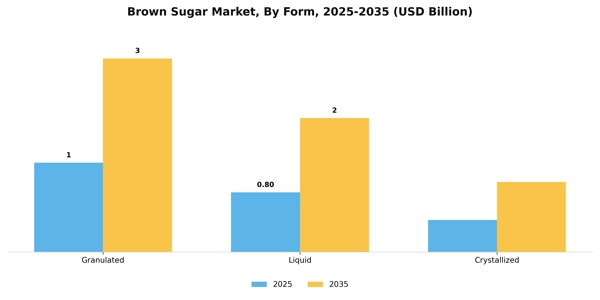Brown Sugar Market Segment Image 2