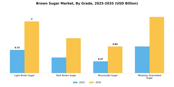 Brown Sugar Market Segment Image 3