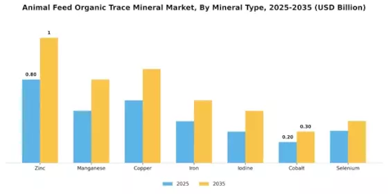 Animal Feed Organic Trace Market Segment Image 0