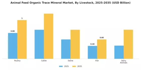 Animal Feed Organic Trace Market Segment Image 1