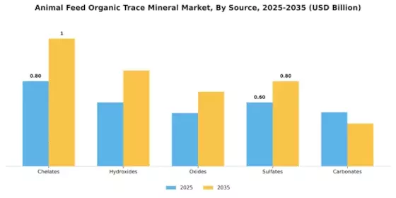 Animal Feed Organic Trace Market Segment Image 2