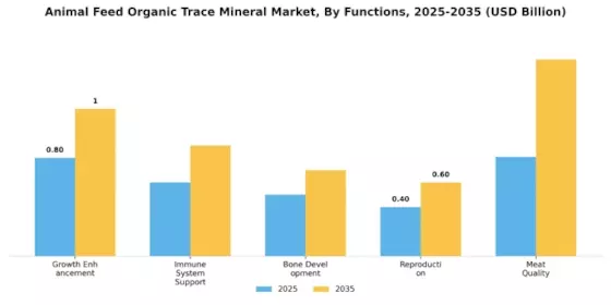 Animal Feed Organic Trace Market Segment Image 3
