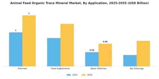 Animal Feed Organic Trace Market Segment Image 4