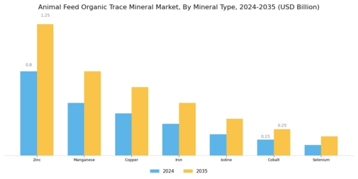 Animal Feed Organic Trace Market Segment Image 0