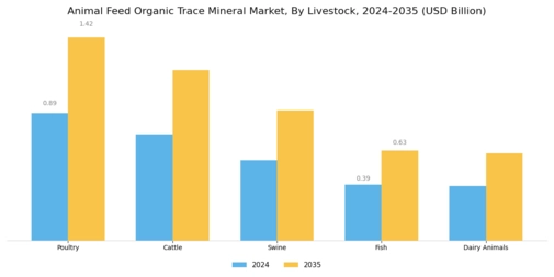 Animal Feed Organic Trace Market Segment Image 1