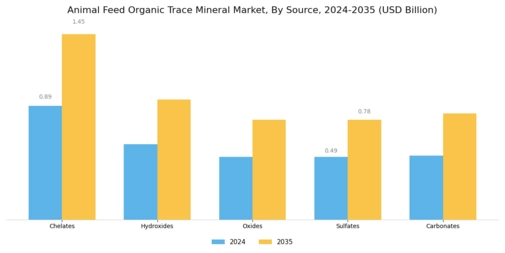 Animal Feed Organic Trace Market Segment Image 2