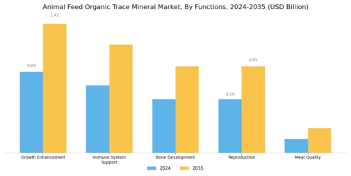 Animal Feed Organic Trace Market Segment Image 3