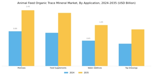 Animal Feed Organic Trace Market Segment Image 4