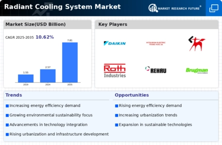 Radiant Cooling System Market Infographic