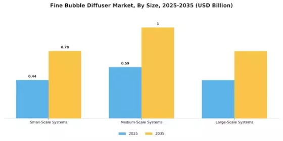 Fine Bubble Diffuser Market Segment Image 3
