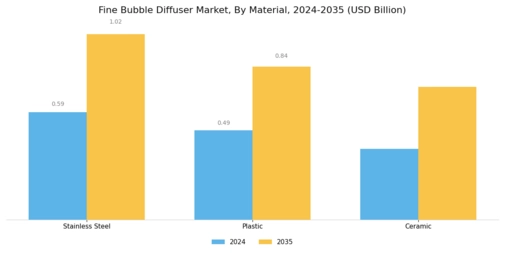 Fine Bubble Diffuser Market Segment Image 2