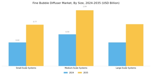 Fine Bubble Diffuser Market Segment Image 3