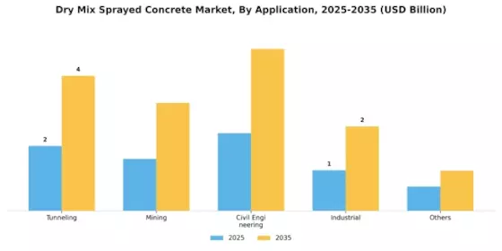Dry Mix Sprayed Concrete Market Segment Image 0