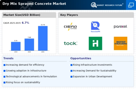Dry Mix Sprayed Concrete Market Infographic